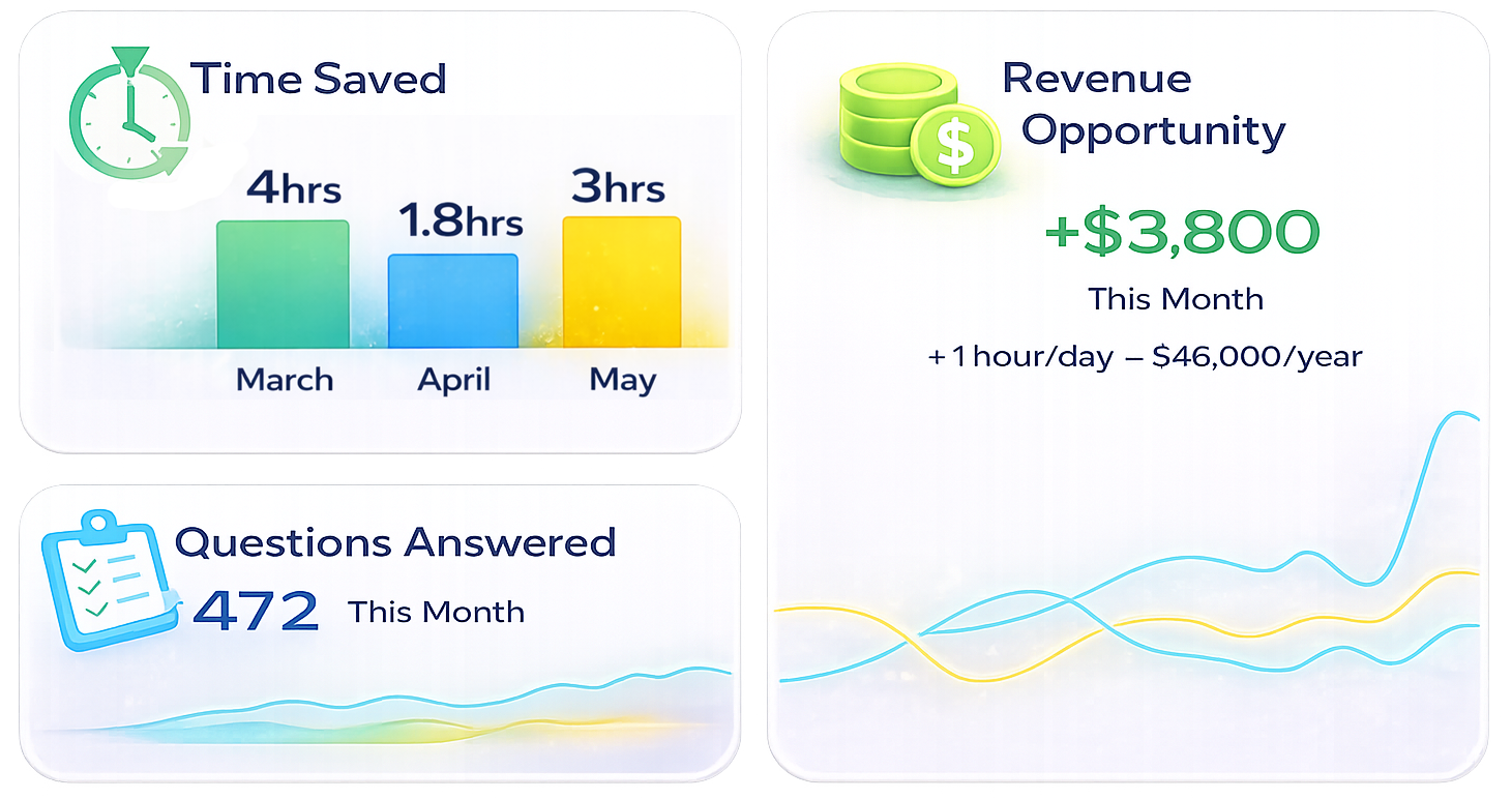 Time savings turn into revenue